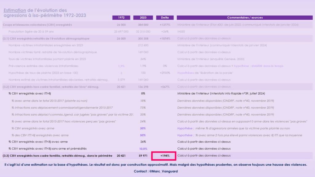 Évolution du nombre de coups et blessures volontaires en France, neutralisation du périmètre statistique Évolution du nombre de coups et blessures volontaires en France, neutralisation du périmètre statistique