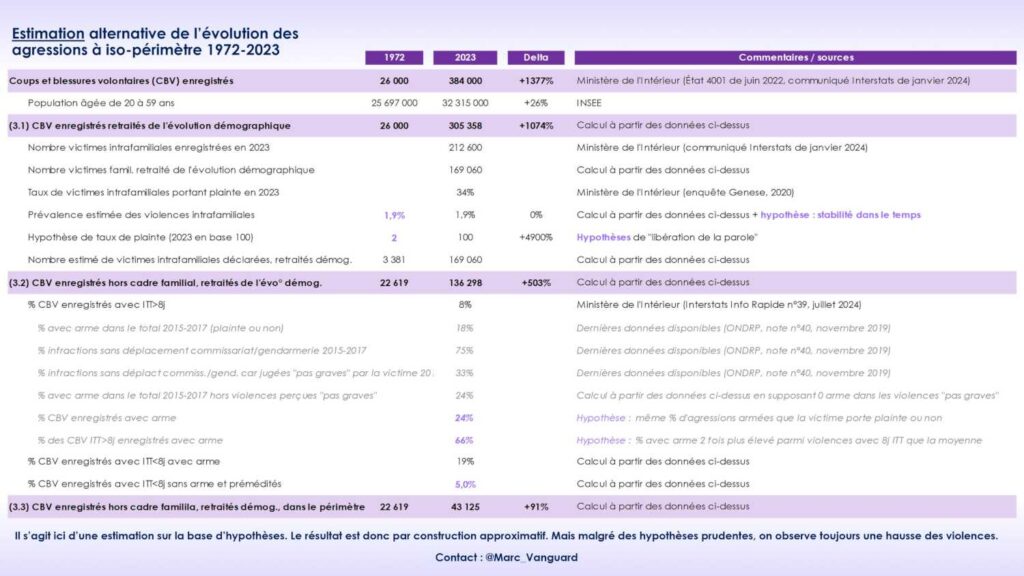 Évolution du nombre de coups et blessures volontaires en France, seconde simulation ultra-prudente Évolution du nombre de coups et blessures volontaires en France, seconde simulation ultra-prudente