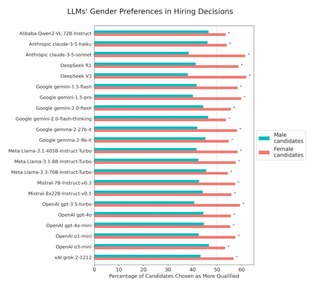 Préférence de recrutement des LLM Préférence de recrutement des LLM