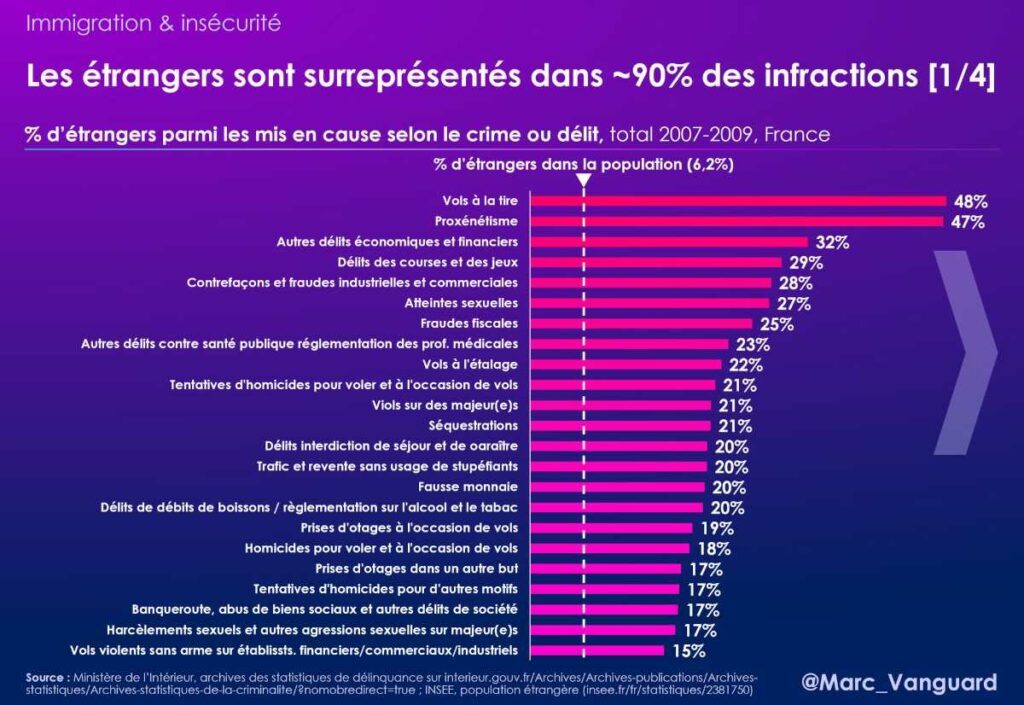 Les étrangers sont surreprésentés dans près de 90% des infractions Les étrangers sont surreprésentés dans près de 90% des infractions