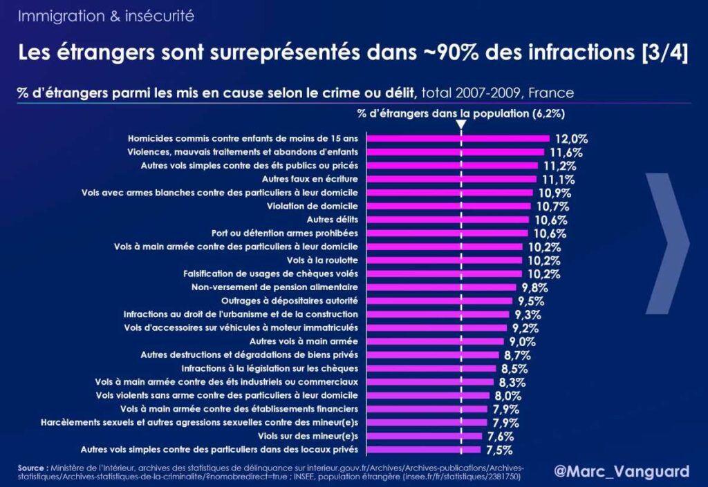 Les étrangers sont surreprésentés dans près de 90% des infractions Les étrangers sont surreprésentés dans près de 90% des infractions
