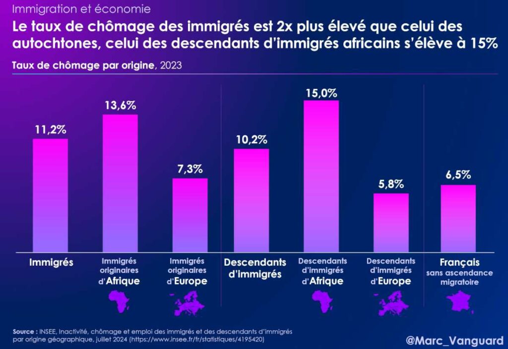 Le taux de chômage des immigrés est deux fois plus élevé que celui des autochtones Le taux de chômage des immigrés est deux fois plus élevé que celui des autochtones