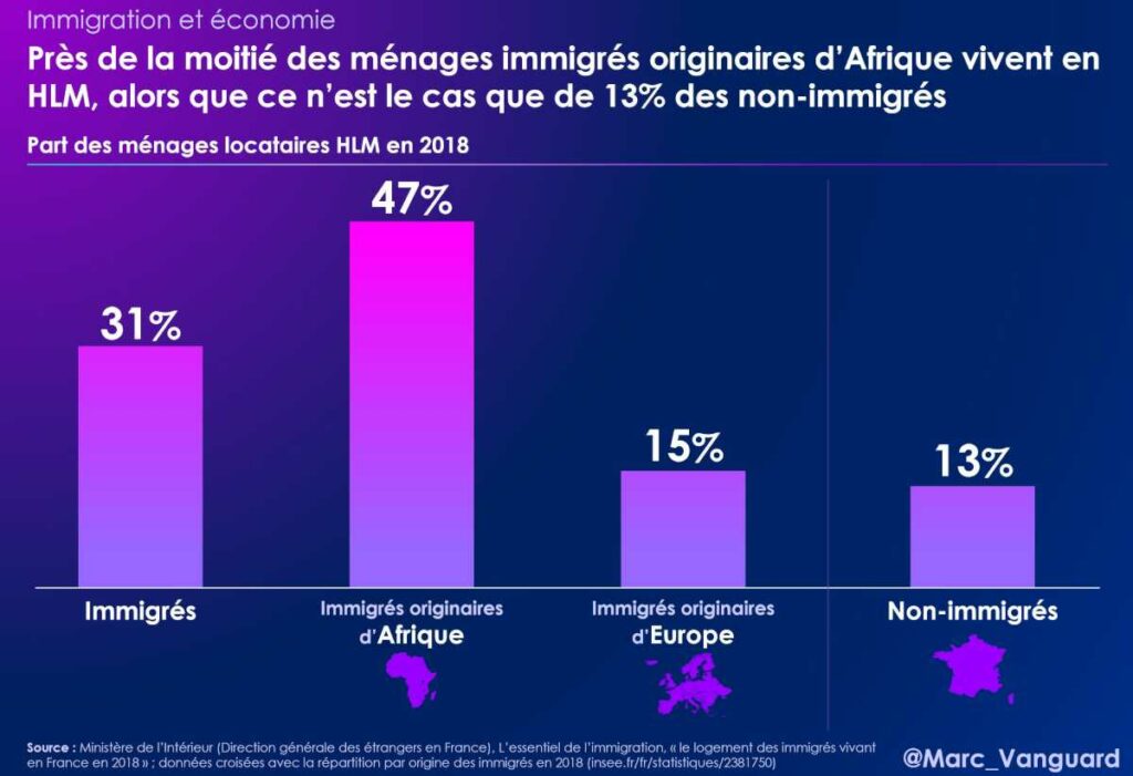 Près de la moitié des ménages immigrés africains vivent en HLM Près de la moitié des ménages immigrés africains vivent en HLM
