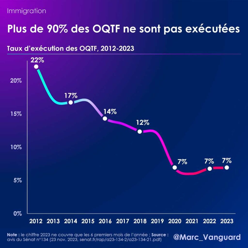 Plus de 90% des OQTF ne sont pas exécutées