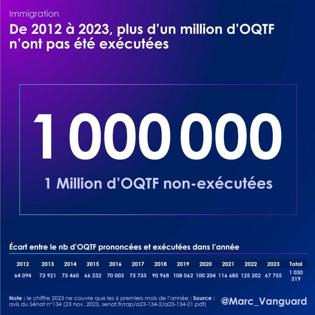 De 2012 à 2023, plus d'un million d'OQTF n'ont pas été exécutées