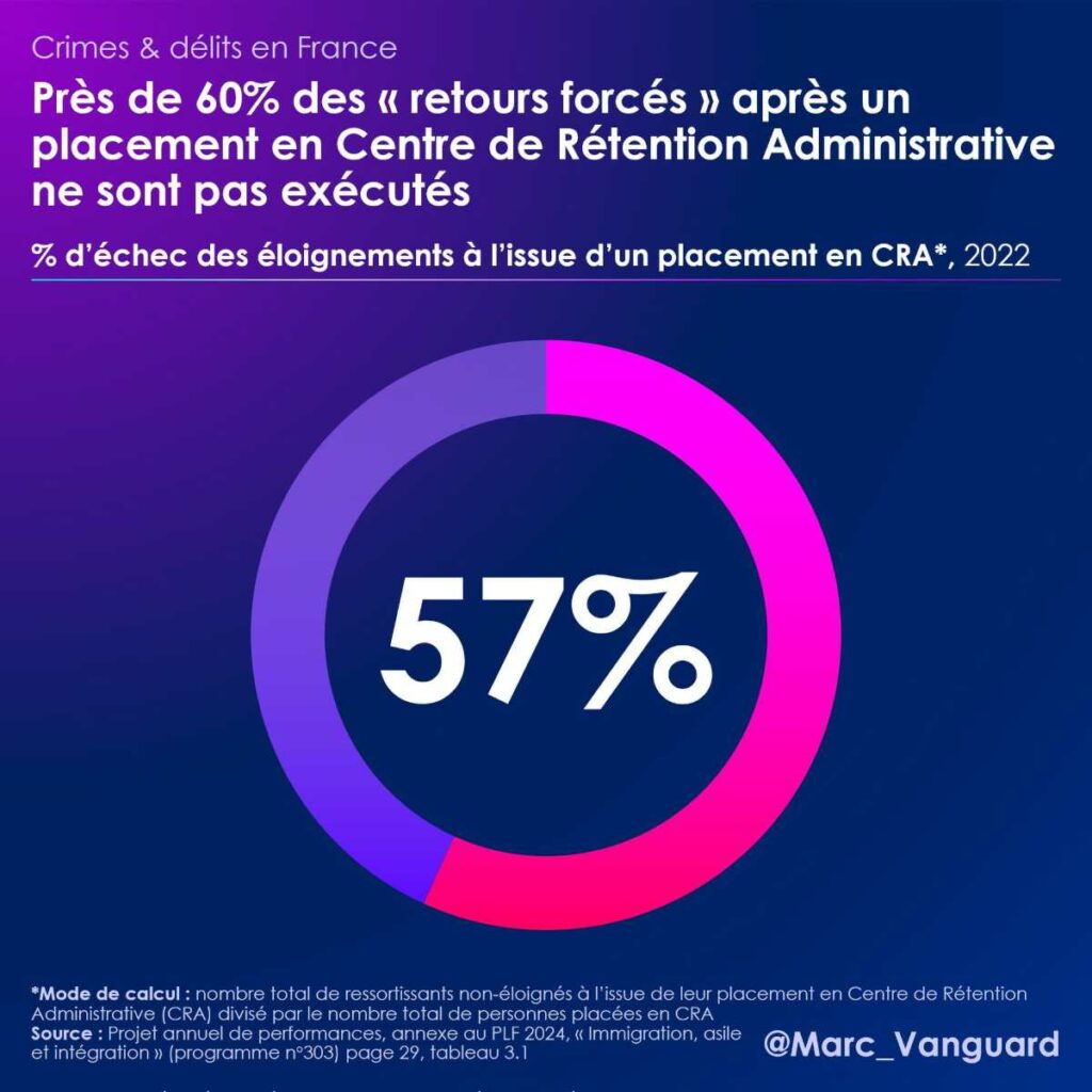 Près de 60% des retours forcés ne sont pas exécutés