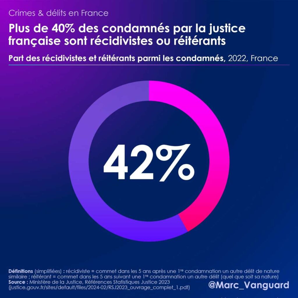 Plus de 40% des condamnés sont récidivistes ou réitérants
