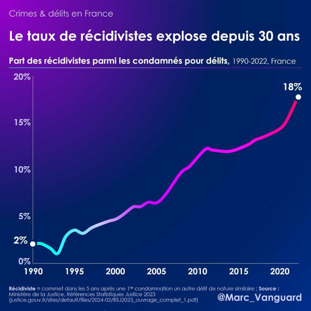 Le taux de récidivistes explose depuis 30 ans