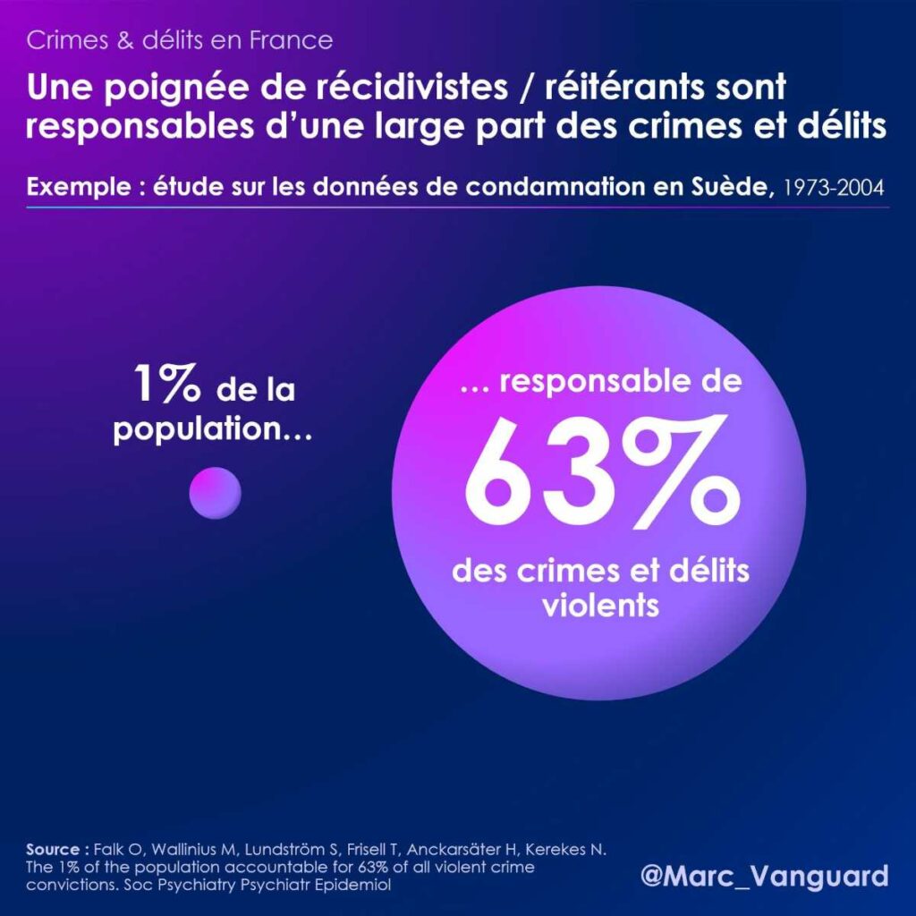 Une poignée de récidivistes et réitérants sont responsables d'une large part des crimes et délits