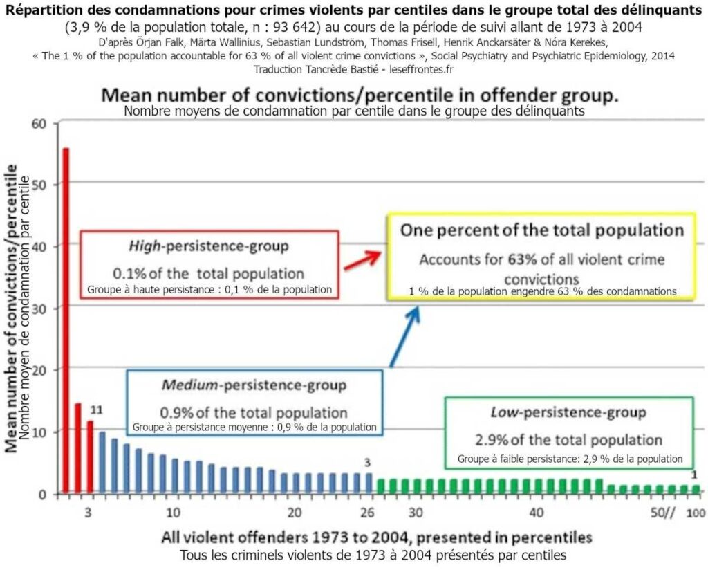 Répartition des condamnations pour crimes violents par centiles en Suède