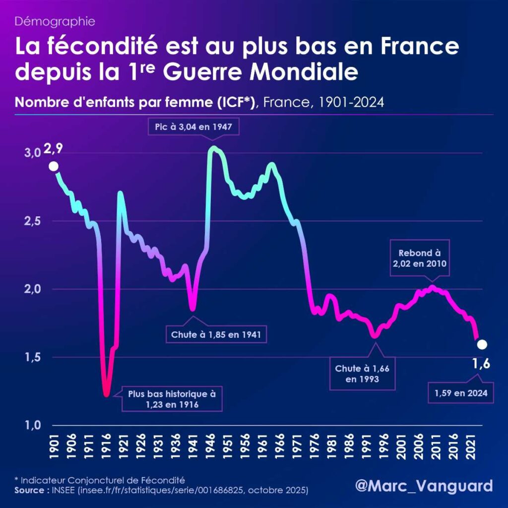 La fécondité est au plus bas en France depuis la Première Guerre mondiale La fécondité est au plus bas en France depuis la Première Guerre mondiale