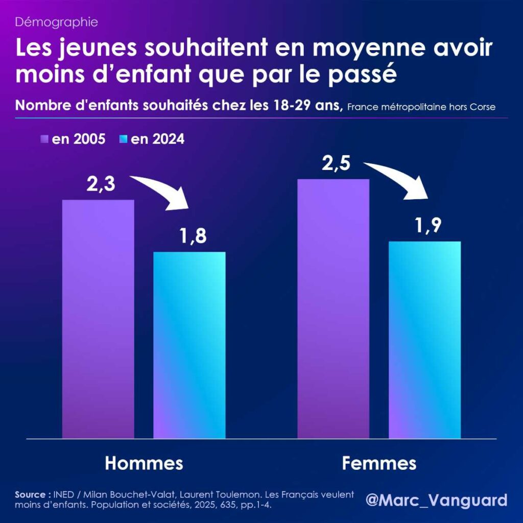 Les jeunes souhaitent moins avoir d'enfants Les jeunes souhaitent moins avoir d'enfants