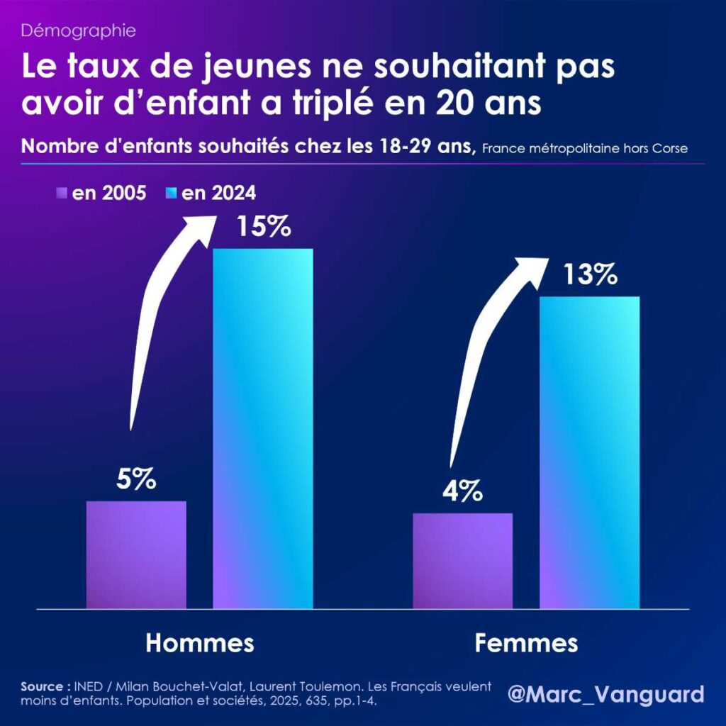 Le taux de jeunes ne souhaitant pas avoir d'enfant a triplé en 20 ans Le taux de jeunes ne souhaitant pas avoir d'enfant a triplé en 20 ans