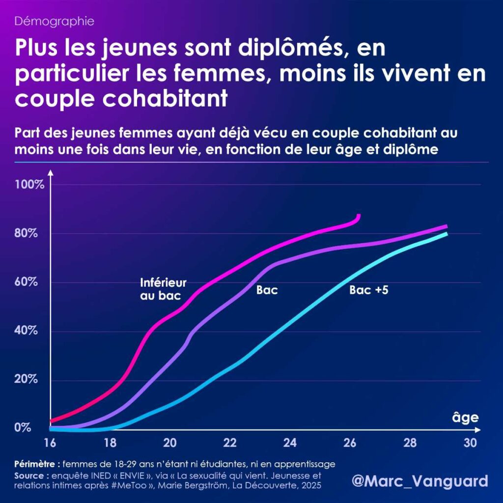 Plus les jeunes sont diplômés, moins ils vivent en couple Plus les jeunes sont diplômés, moins ils vivent en couple