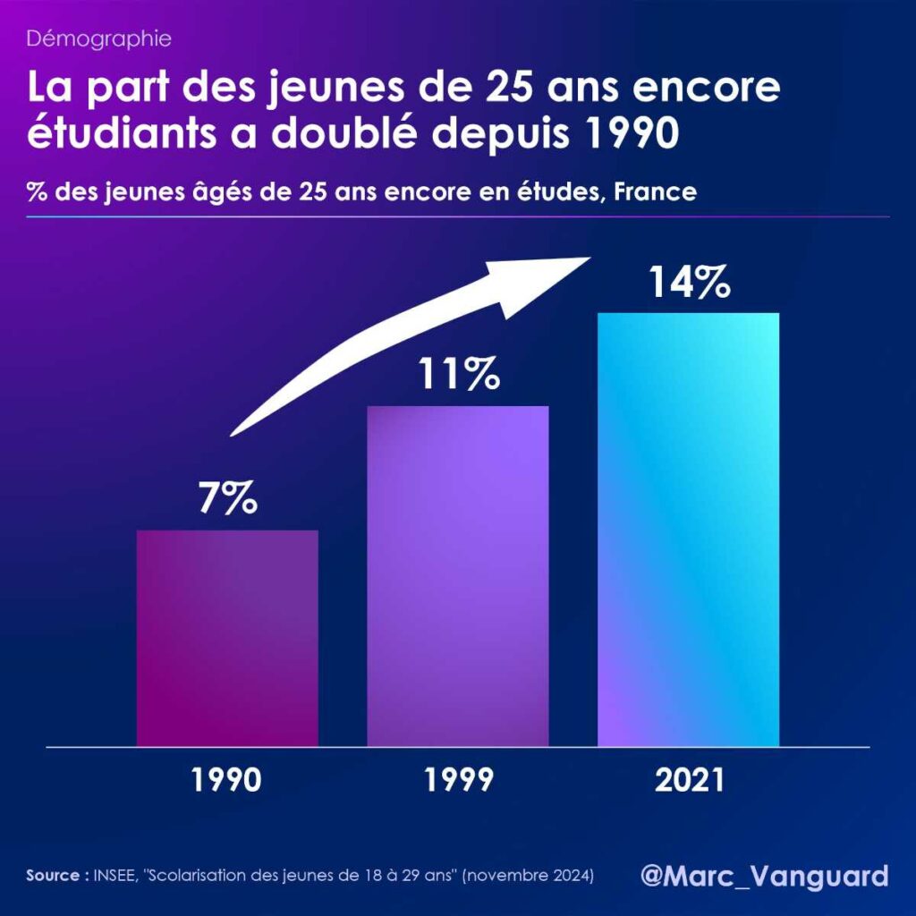 La part des étudiants à 25 ans a doublé La part des étudiants à 25 ans a doublé