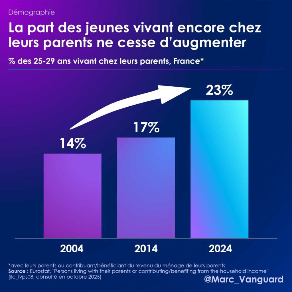 La part des jeunes vivant chez leurs parents augmentent La part des jeunes vivant chez leurs parents augmentent