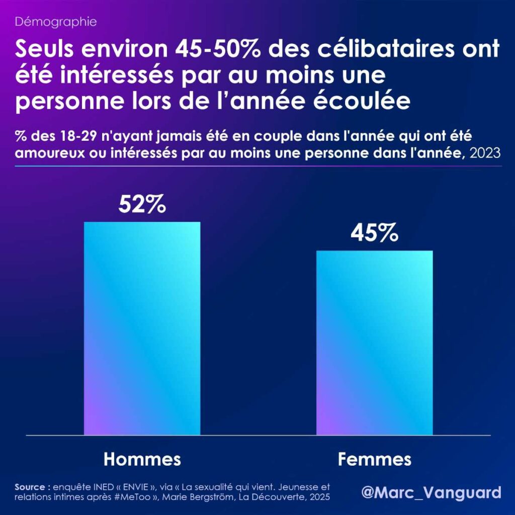 La moitié des célibataires ne sont pas intéressés par une autre personne La moitié des célibataires ne sont pas intéressés par une autre personne