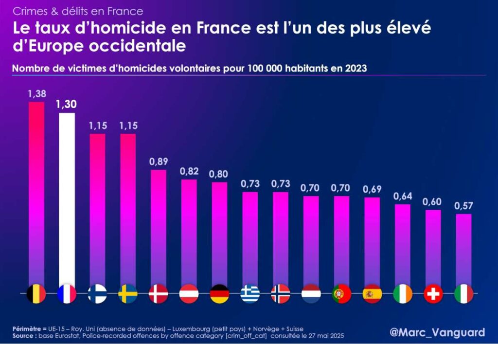 Le taux d'homicide en France est l'un des plus élevés d'Europe occidentale