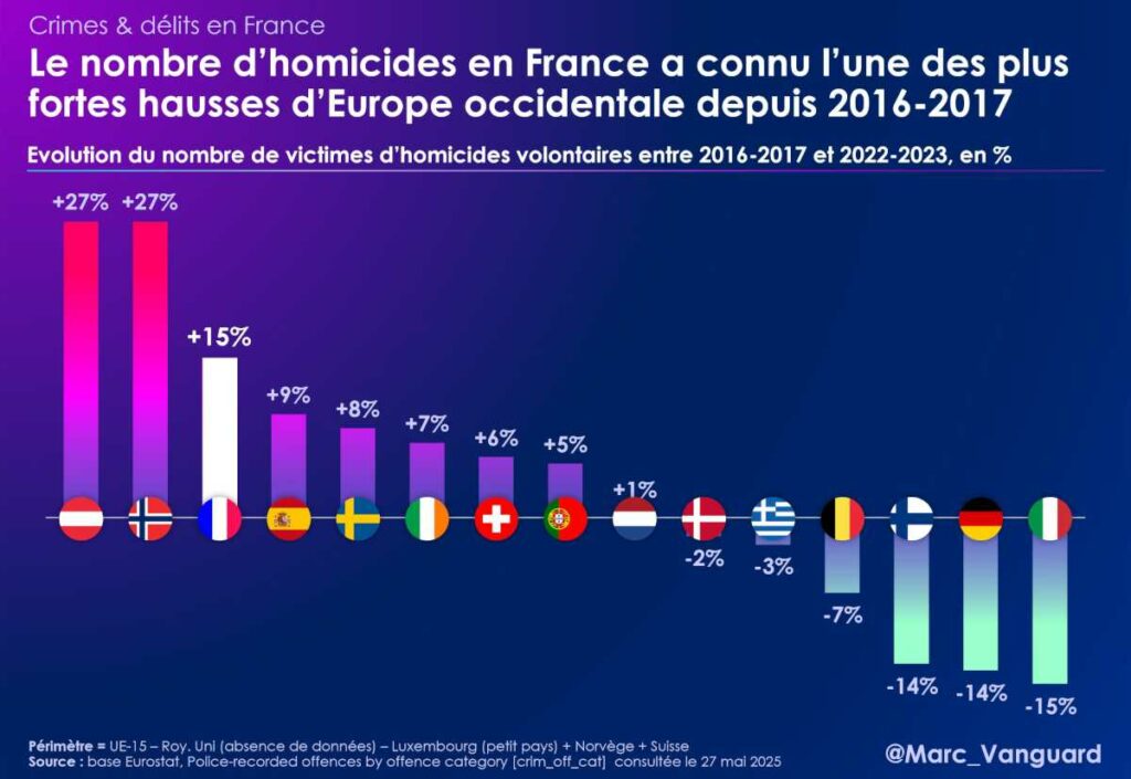 Le nombre d'homicides en France a connu l'une des plus fortes hausses d'Europe occidentale