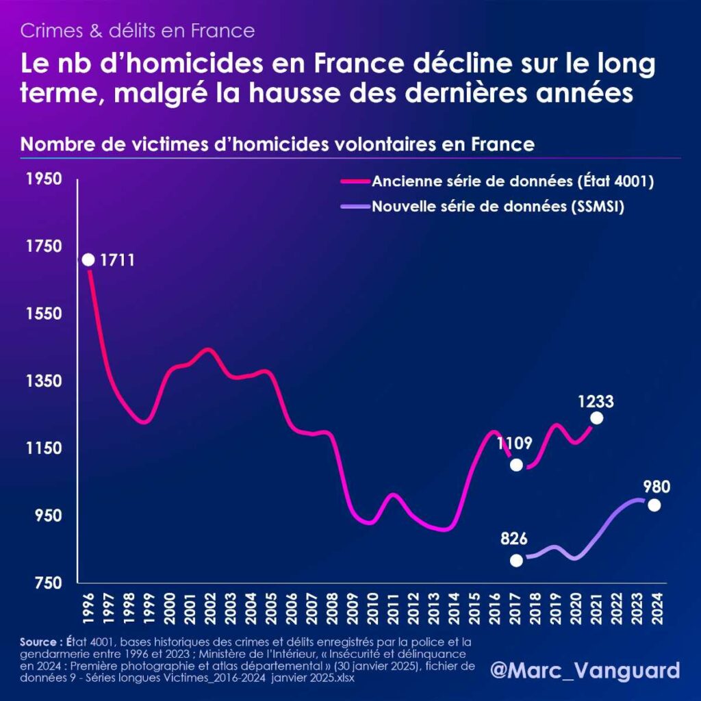Le nombre d'homicide en France décline sur le long terme