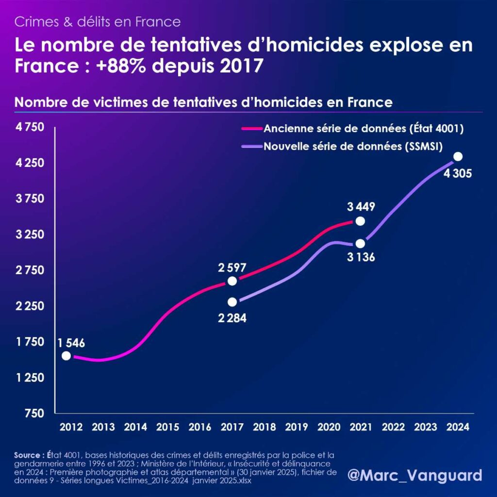 Le nombre des tentatives d'homicides explose en France