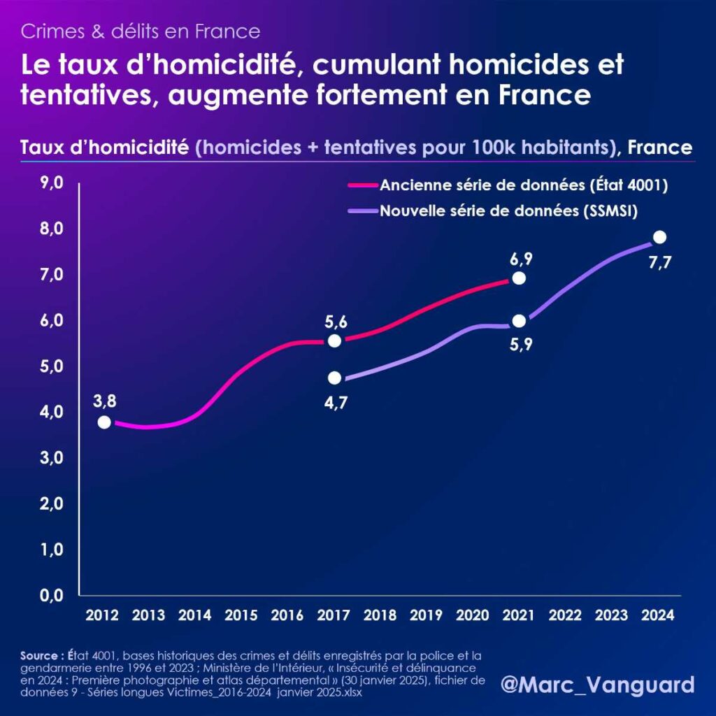 Forte augmentation du taux d'homicidité en France