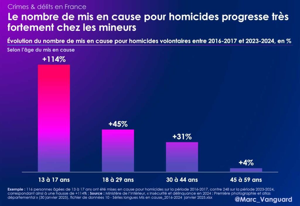 Forte hausse du nombre de mis en cause pour homicides chez les mineurs
