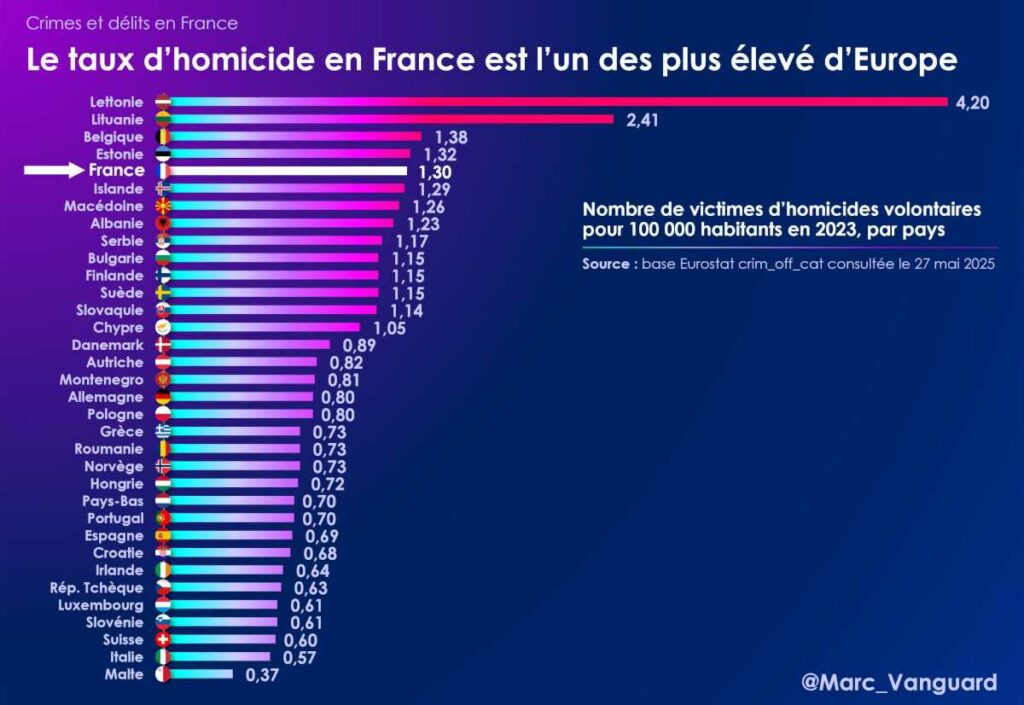 Le taux d'homicide en France est l'un des plus élevés d'Europe