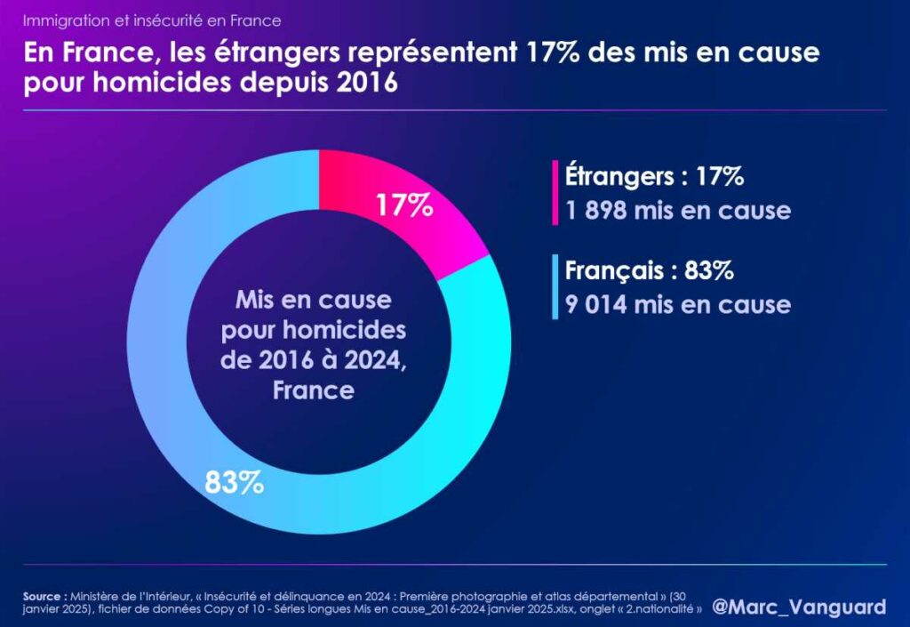En France, les étrangers représentent 17% des mis en cause pour homicides