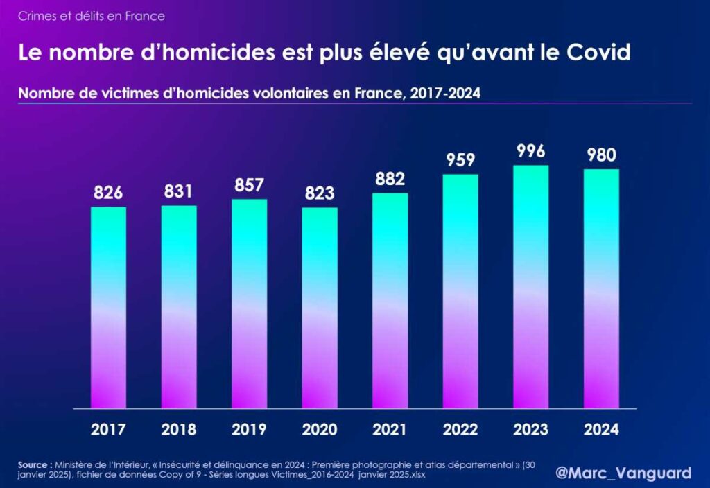 Le nombre d'homicide est plus élevé qu'avant le Covid