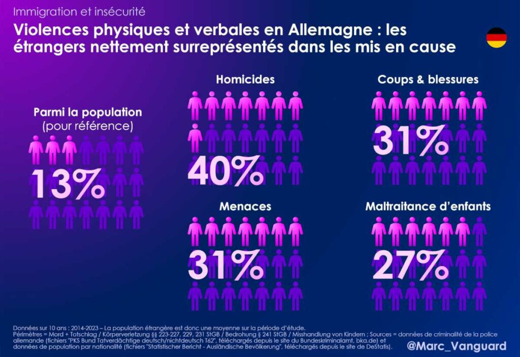 Violences physiques et verbales en Allemagne&nbsp;: surreprésentation des étrangers