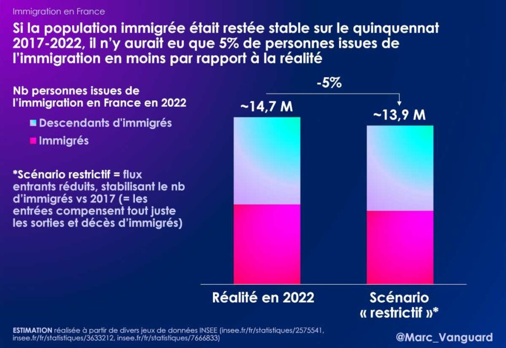 Si la population immigrée était restée stable sous Macron...