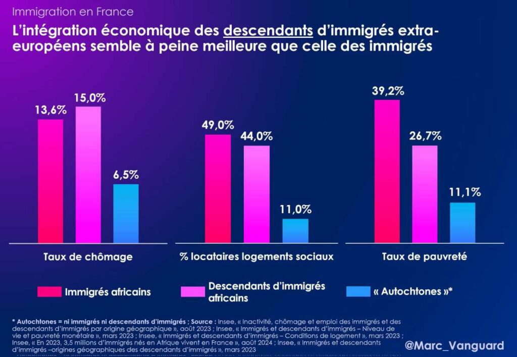 L'intégration économique des descendants d'immigrés comparée à celle des immigrés