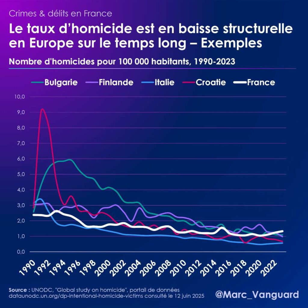Le taux d'homicide en Europe est en baisse sur le temps long