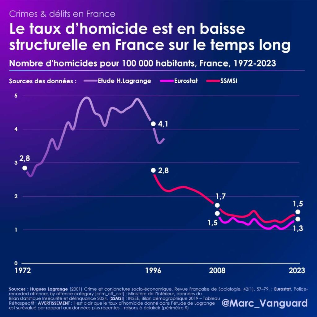 Le taux d'homicide en France est en baisse sur le temps long