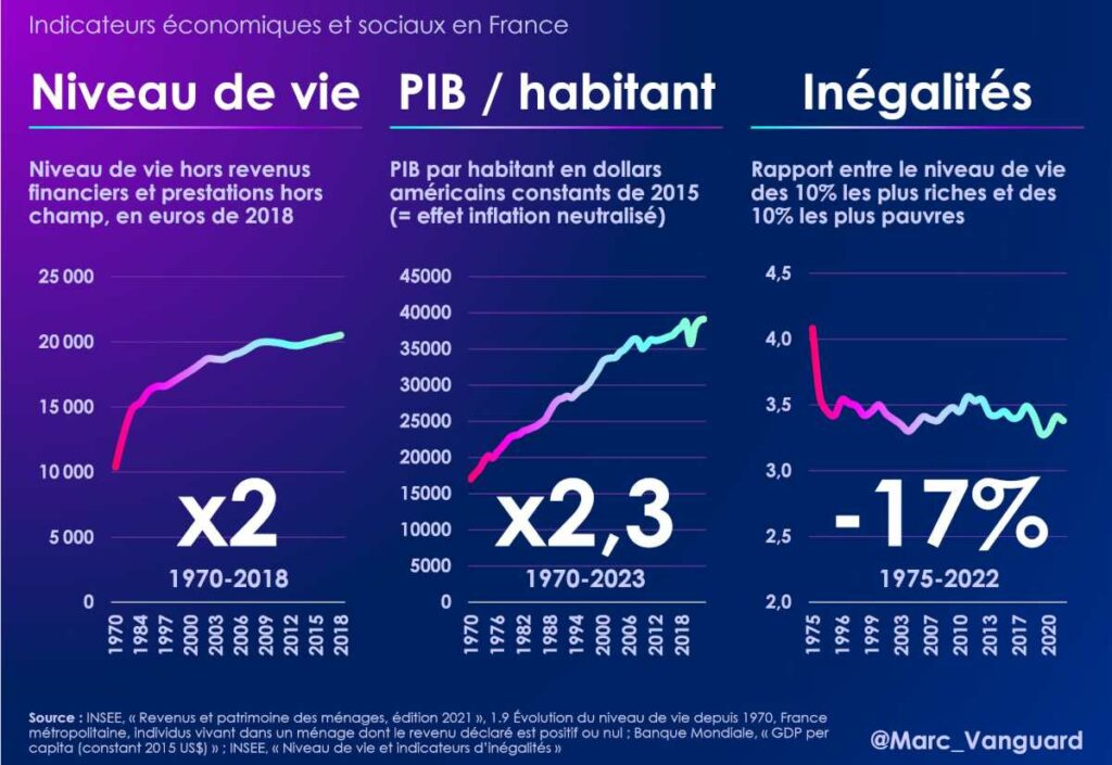 Indicateurs économiques et sociaux en France