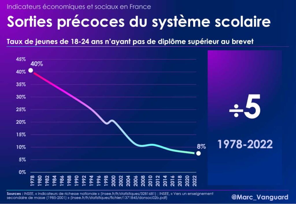 Sorties précoces du système scolaire
