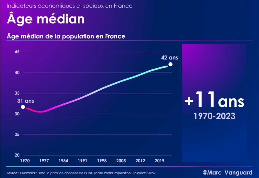 Évolution de l'âge médian en France