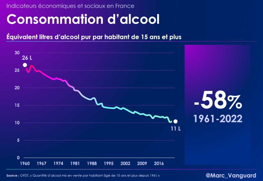Évolution de la consommation d'alcool en France Évolution de la consommation d'alcool en France