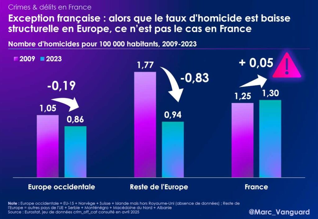 Une exception française : le taux d'homicide Une exception française : le taux d'homicide