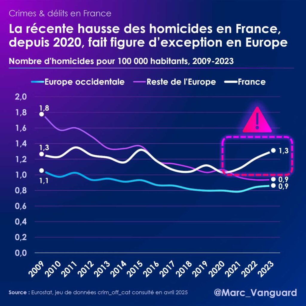 La hausse des homicides en France depuis 2020 est une exception en Europe La hausse des homicides en France depuis 2020 est une exception en Europe
