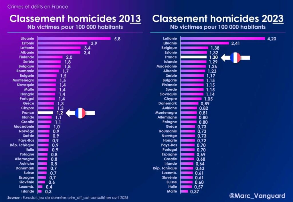 Évolution de la France au classement des homicides en Europe Évolution de la France au classement des homicides en Europe