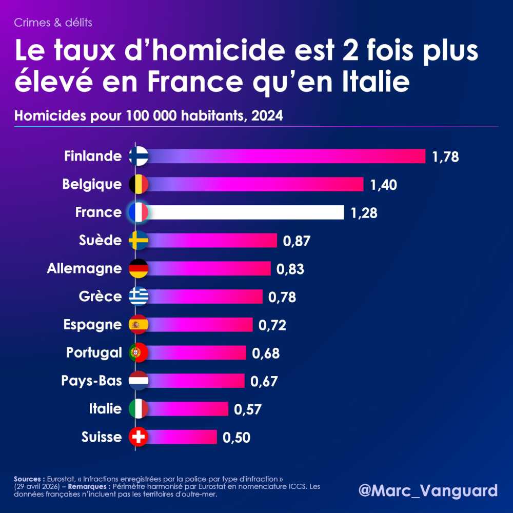 Le taux d'homicide est deux fois plus élevé en France qu'en Italie