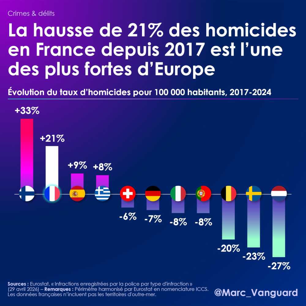 La hausse des homicides en France est l'une des plus fortes d'Europe