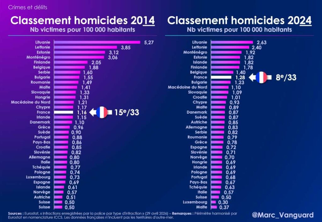 Évolution du classement des homicides en Europe