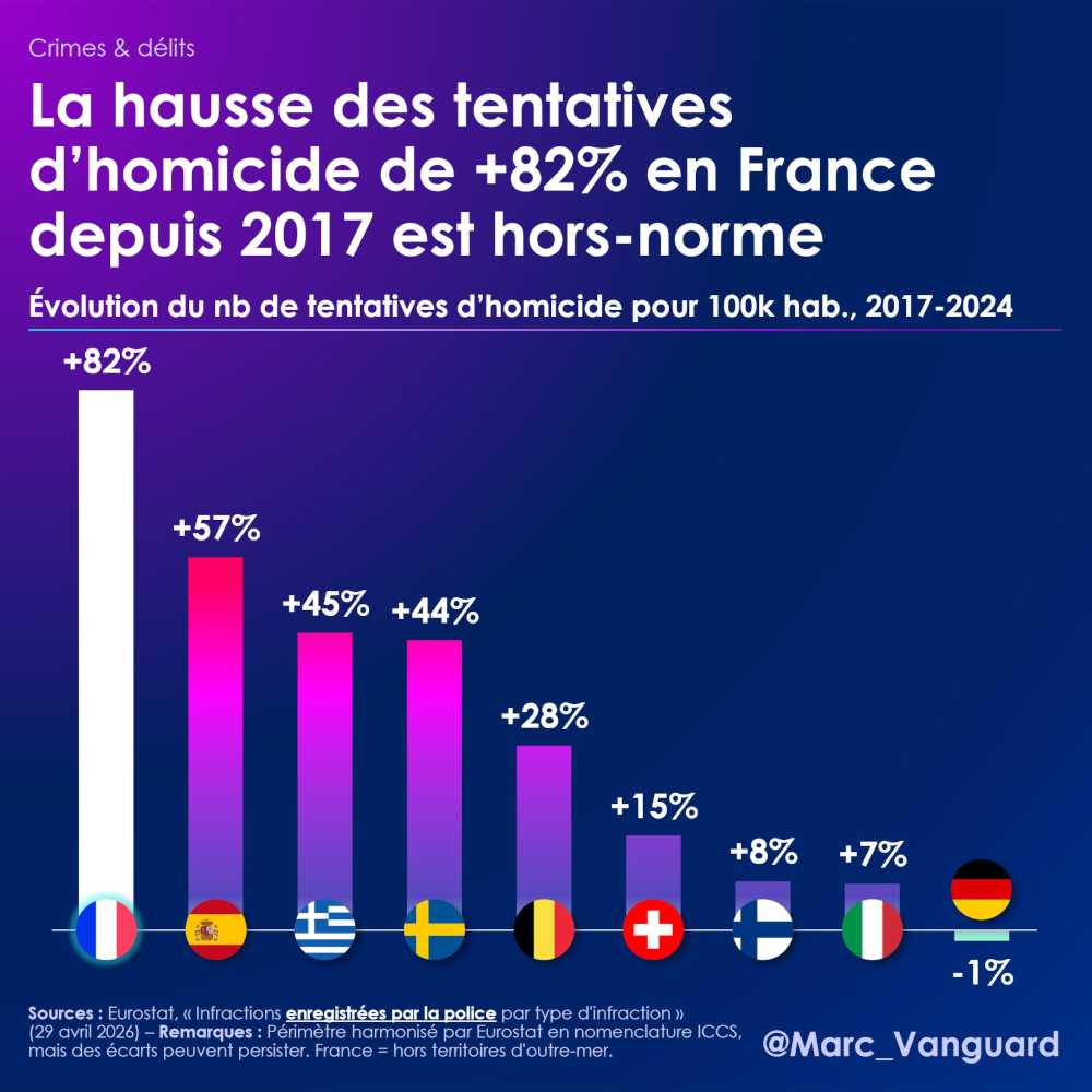 La hausse des tentatives d'homicide en France est hors-norme