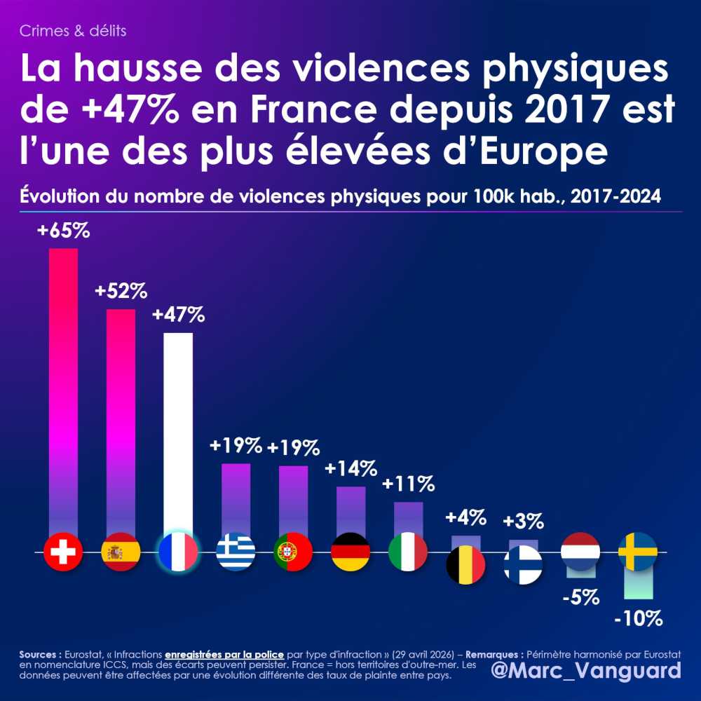 La hausse des violences physiques en France est l'une des plus élevées d'Europe