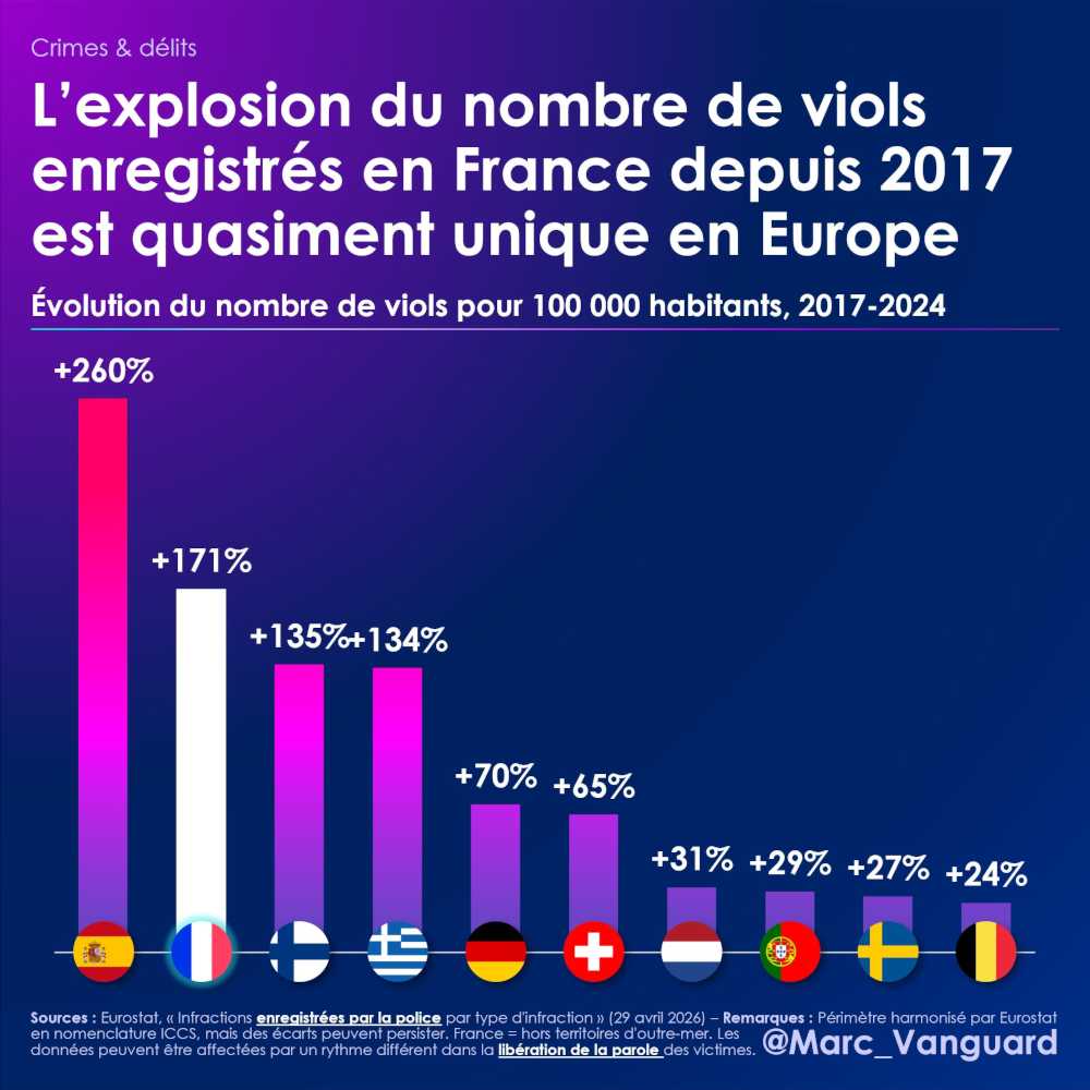L'explosion du nombre de viols en France est quasiment unique en Europe