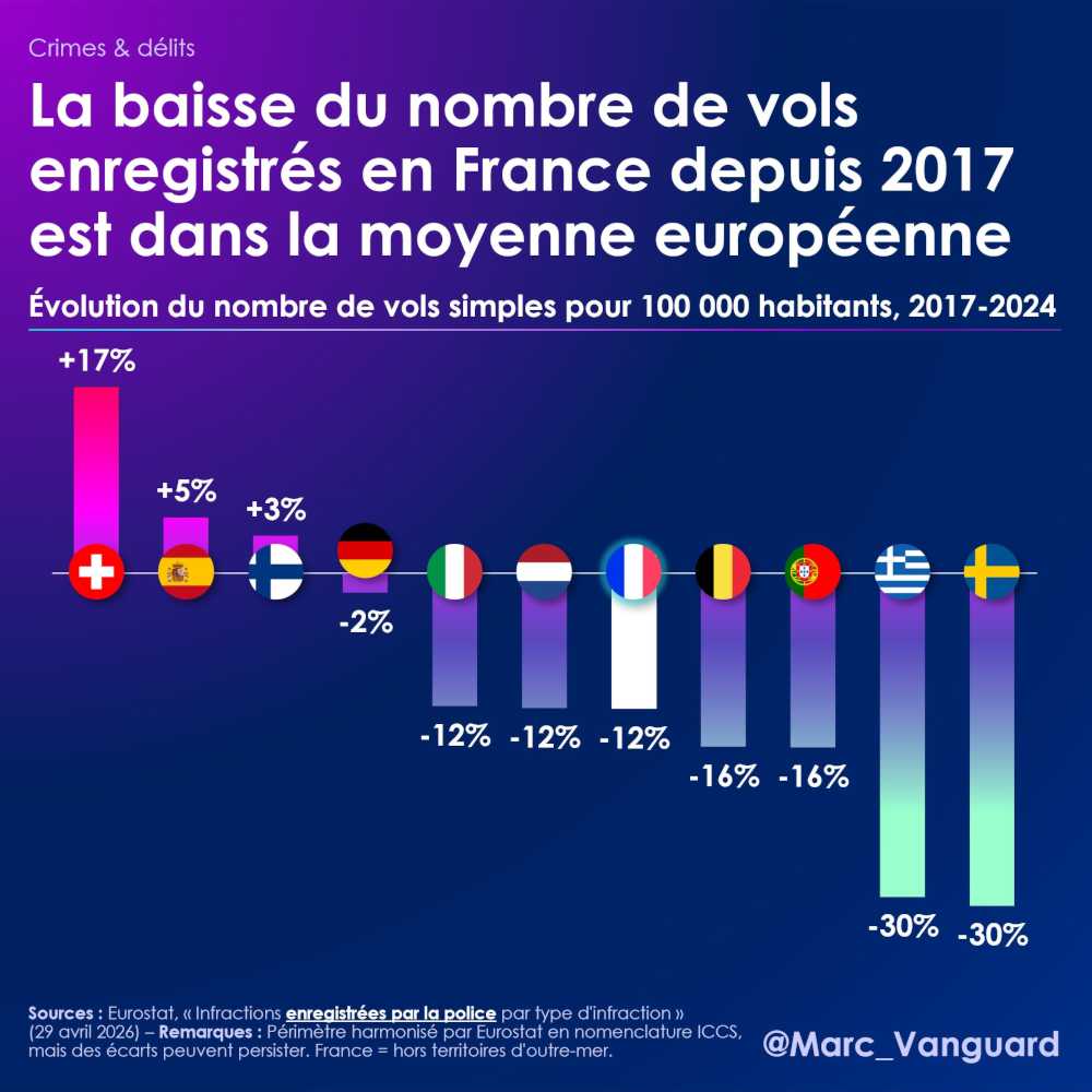 La baisse du nombre de vols en France est dans la moyenne européenne