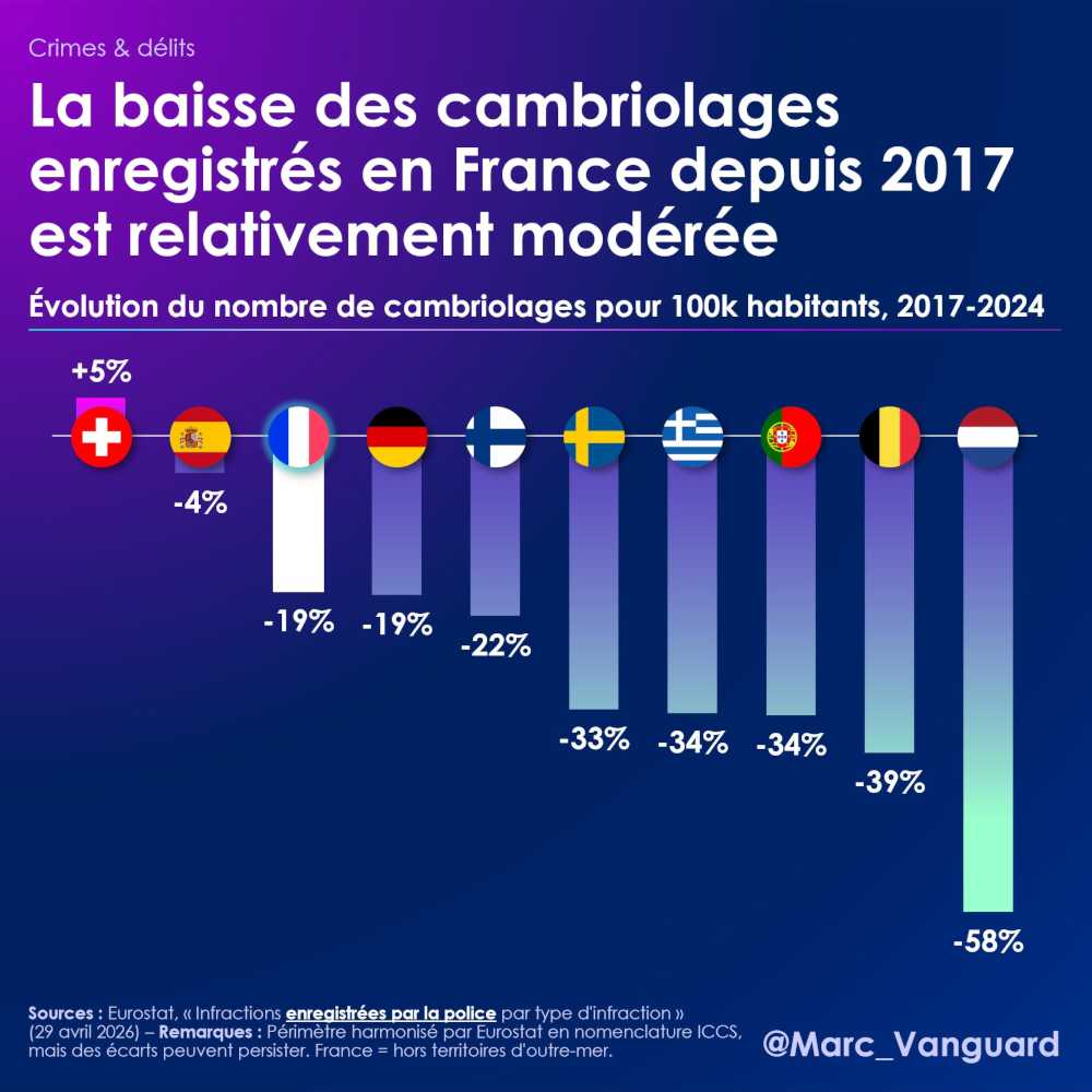La baisse des cambriolages en France est modérée